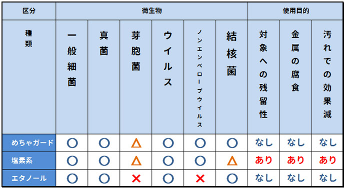 比較表