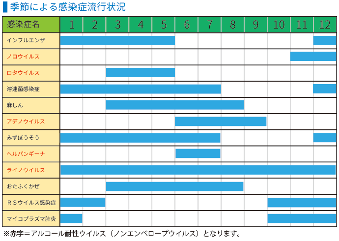 感染症がはやる季節